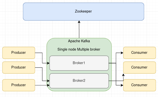 In this tutorial we will learn how to start a Single Node with Mutiple Broker Kafka Cluster and produce/consume messages with it.