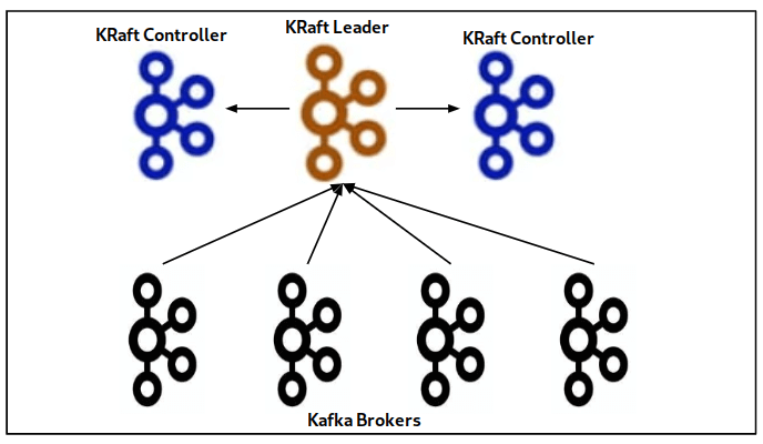 apache kafka in kfraft mode without zookeeper