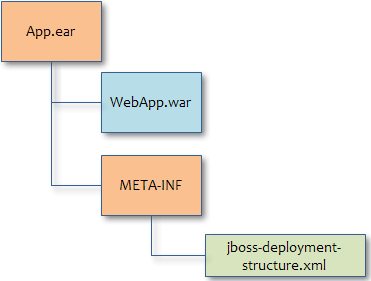 jboss-deployment-structure.xml sample
