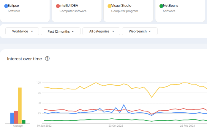 which is the best ide for java development